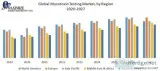 Global mycotoxin testing market