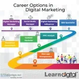 Best Institute for Digital Marketing in Bangalore