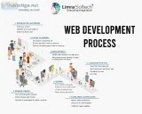Now trend is changing in the business strategy Built Website