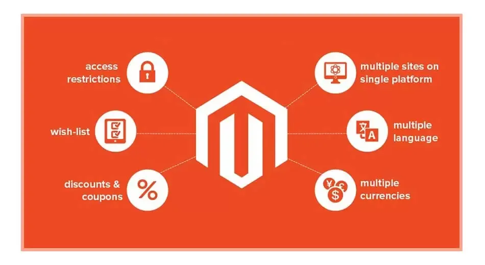 Magento Development Solutions  Magento Ecommerce Developer