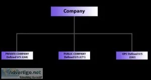Incorporation of Company in India
