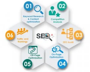  Ewayssoft : Professional seo services mohali | affordable seo s