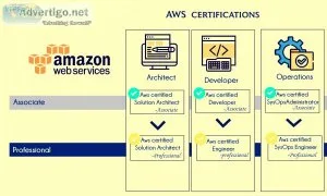 Aws course