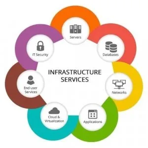 Stay ahead with trusted infrastructure management services