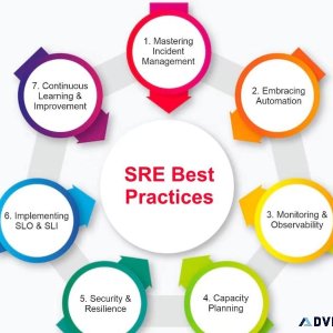 Your Guide to Best Practices with SRE Certification