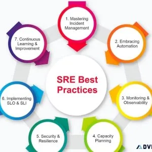 Your Guide to Best Practices with SRE Certification