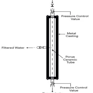 Ultrafiltration for wastewater treatment with ceramic membrane