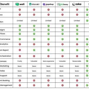 Bizmagnets as a wati alternative for whatsapp chatbot solutions