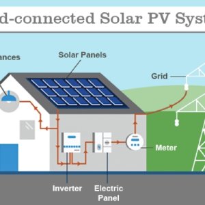 On grid solar power systems