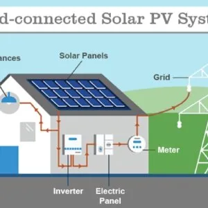 On grid solar power systems
