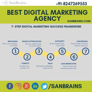 Sanbrains – best digital marketing company in hyderabad