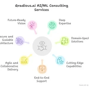 Ai & ml consulting services | intelligent solutions by gradious