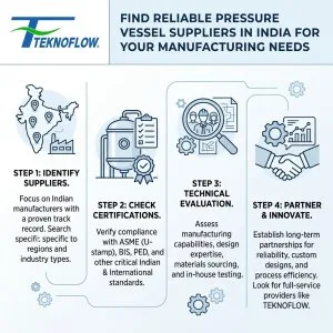 Find reliable pressure vessel suppliers in india for Manufacture