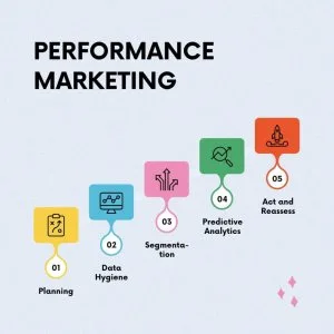 Performance marketing services in india
